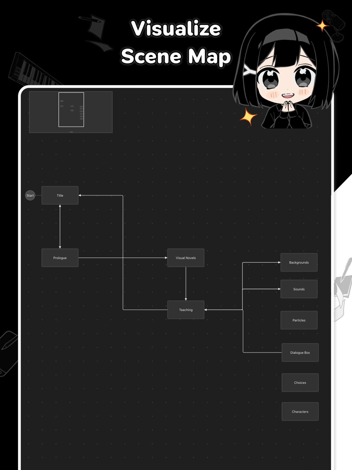 Tablet Scene Map showing connected scenes and branching story sections.